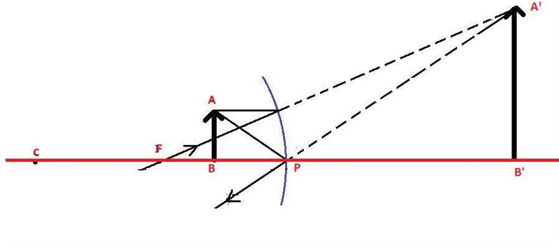 Define principal focus of concave mirror.Where should we place a candle in front of-example-1