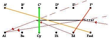 This diagram shows that Al can see the reflections of Ed and Fred in the mirror. Which-example-1