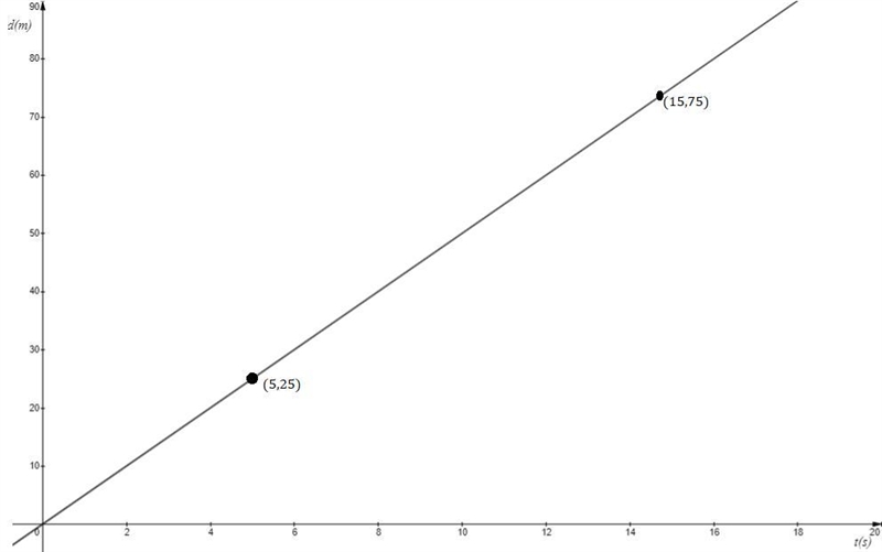 A jogger runs at a constant rate of 10.0 m every 2.0 seconds. The jogger starts at-example-1