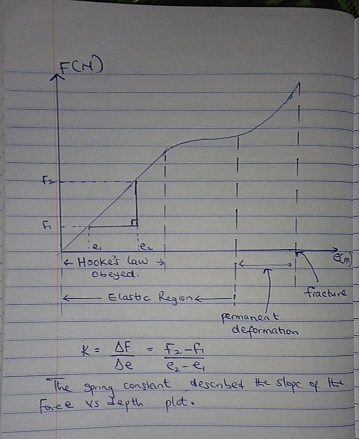 What does the elastic region of a force vs. depth plot represents? describe-example-1