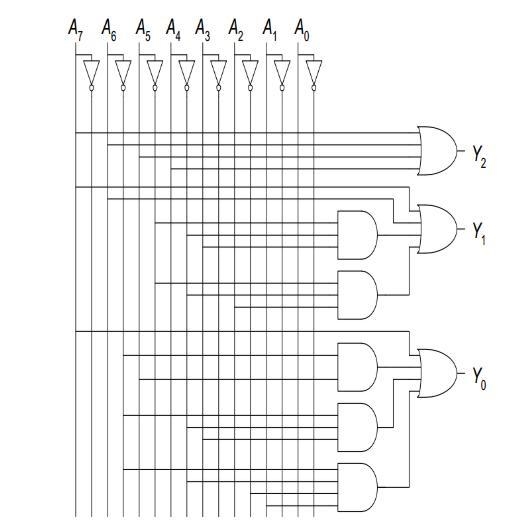 Design a modified priority encoder that receives an 8-bit input, A7:0and produces-example-2