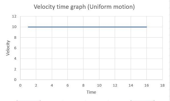 1. Plot the following graphs: (a) distance –time graph for an object with uniform-example-3