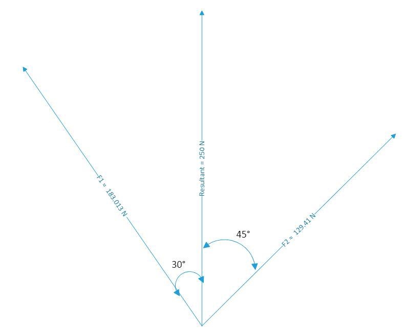 The resultant of two forces is 250 N and the same are inclined at 30° and 45° with-example-1