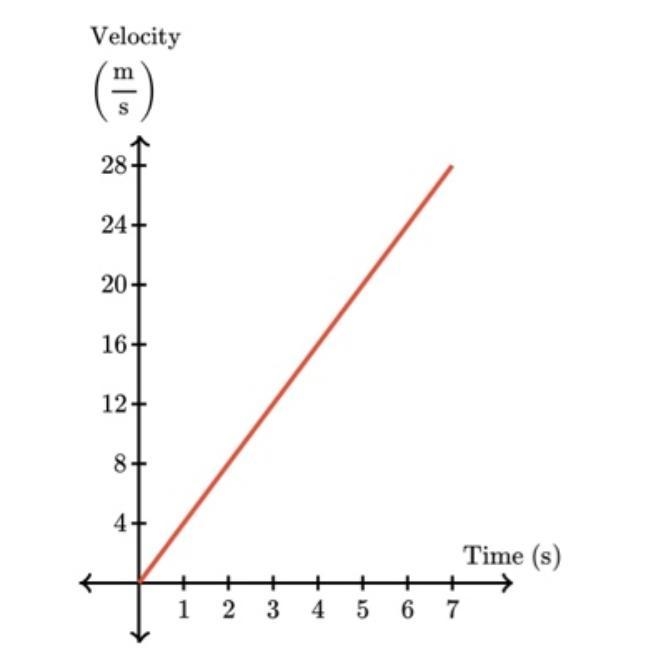 A cheetah chases a gazelle, reaching a speed of 28 m/s . A graph of the cheetahs velocity-example-1