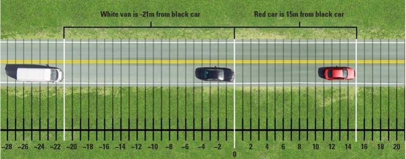 1. If the front of the red car is used as a reference point, how far away is the white-example-1