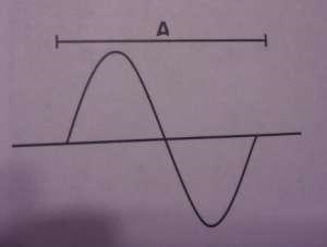 if following illustration dipicts acoustic pressure vs. distance in a medium in which-example-1