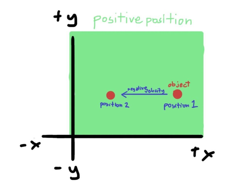 Can an object have a positive position, but a negative velocity? Explain your reasoning-example-1