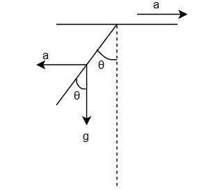 A plumb bob is hanging from the ceiling of a car. If the car moves with an acceleration-example-1