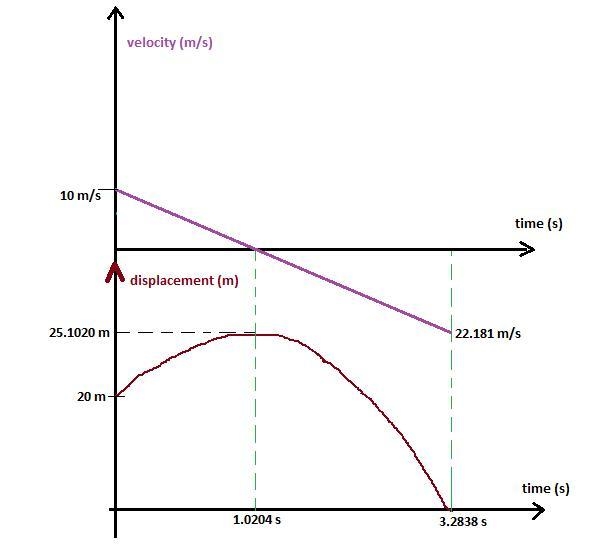 A ball with mass 0.11 kg is thrown upward with initial velocity 10 m/s from the roof-example-1