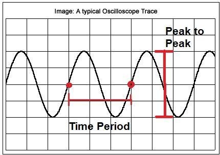 Oscilloscope amplitude and frequency problem. Study the above graph. The volts/div-example-1