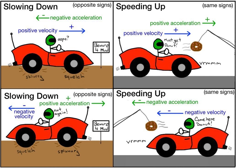 Which has an effect on acceleration (speeding up, slowing down, or changing direction-example-1