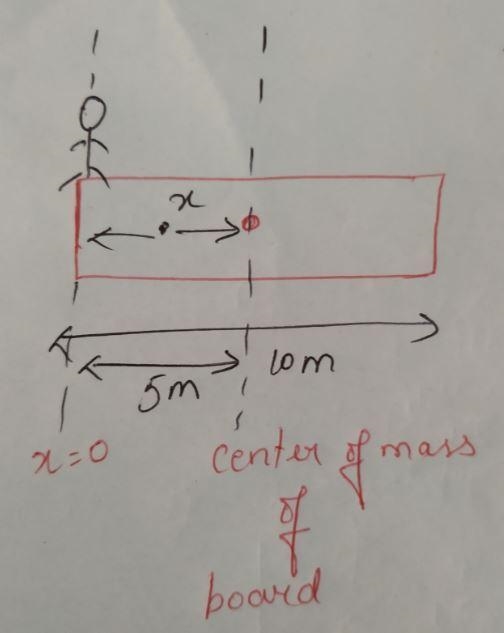 A 60.0-kg man stands at one end of a 20.0-kg uniform 10.0-m long board. How far from-example-1