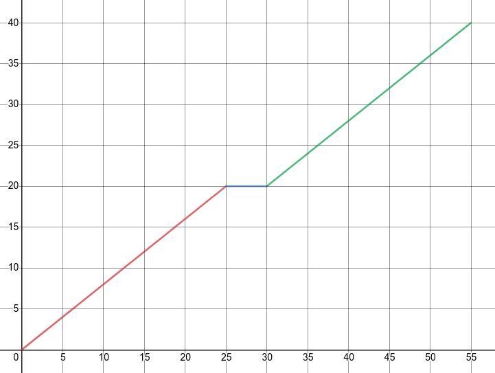 In a walking investigation, Josephine walked a total distance of 40 feet. At the halfway-example-1