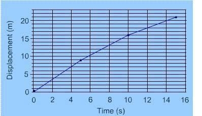 What is the average velocity of the particle from rest to 15 seconds? A. 1.1 meters-example-1