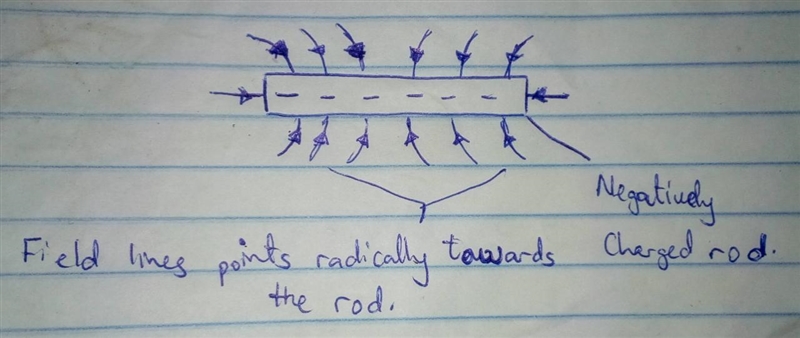 A negatively charged rod of finite length carries charge with a uniform charge per-example-1