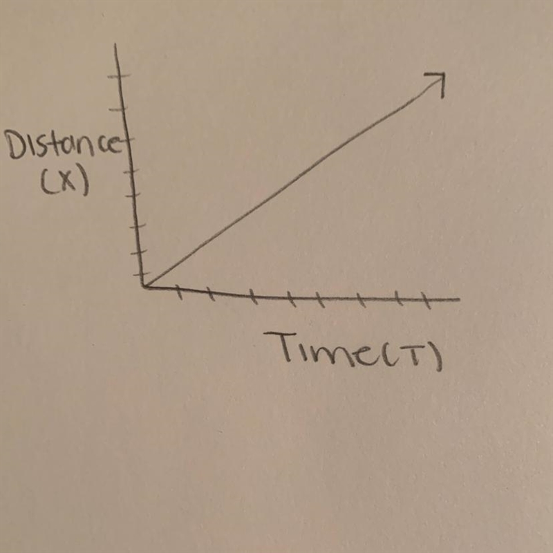 For this car, predict the shape of a graph that shows distance (x) versus time (t-example-1