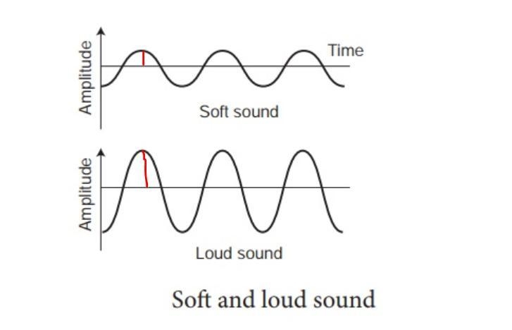 A person produces two sound waves with a flute one immediately after the other. Both-example-1