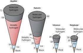 Describe the different processes that lead to substantial internal heat sources for-example-1