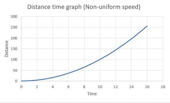 1. Plot the following graphs: (a) distance –time graph for an object with uniform-example-4