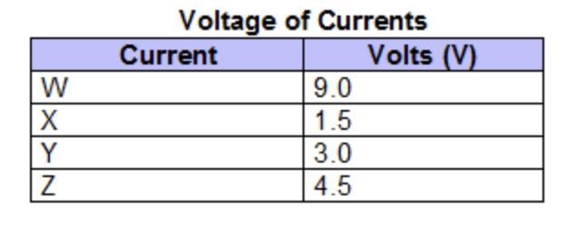 Which is best supported by the data in the chart? A: Current W flows at a higher rate-example-1