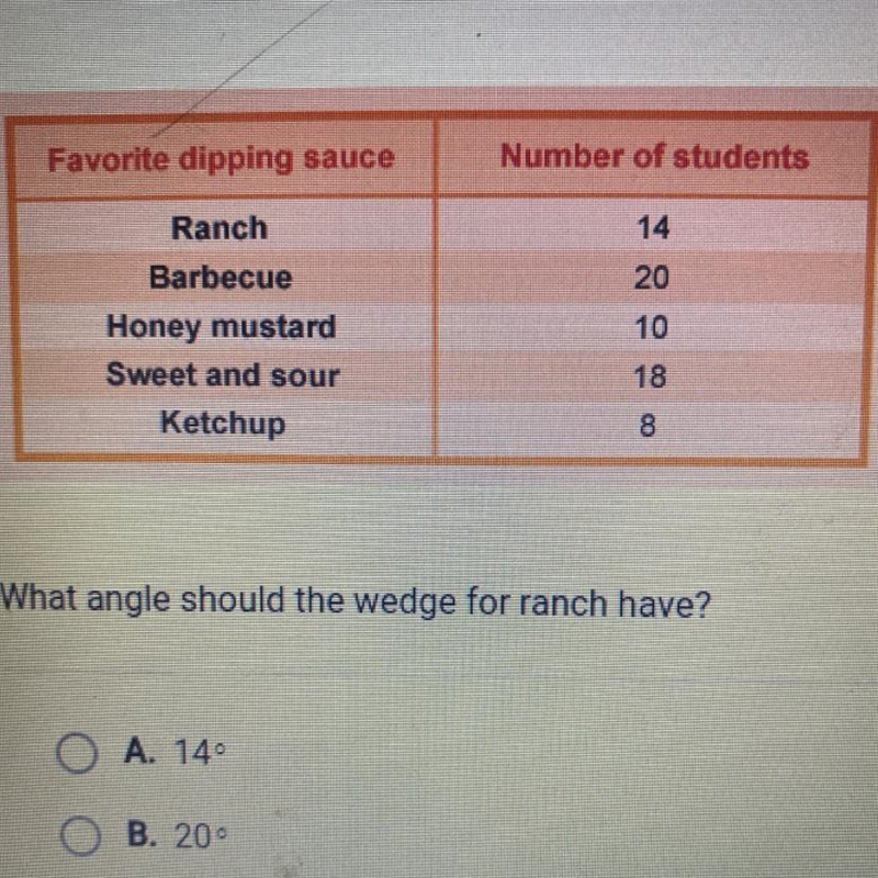 A student recorded the favorite dipping sauces of the 70 people in his class. He wants-example-1