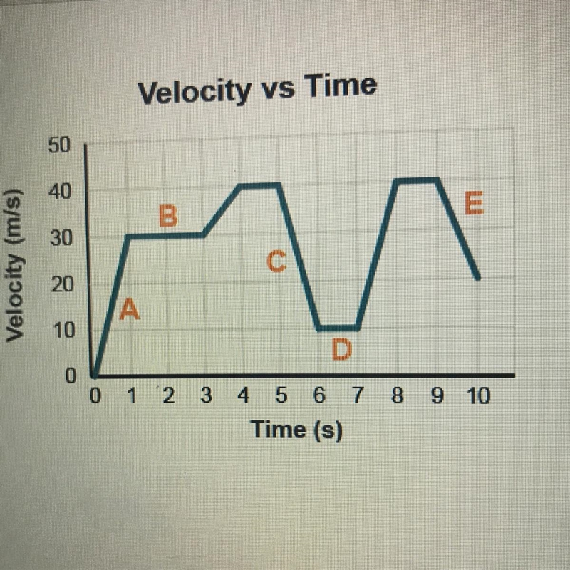 The graph shows the motion of a car. Which segments show that the car is accelerating-example-1