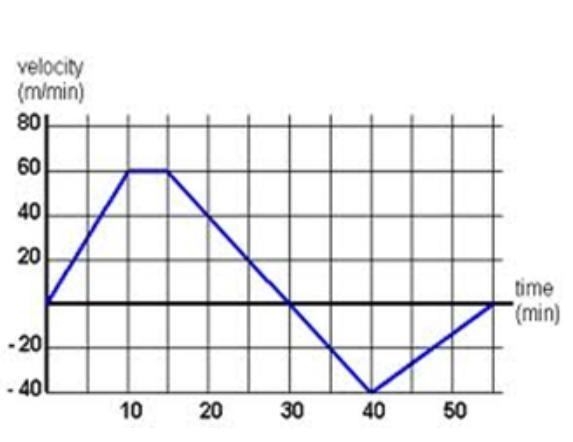 Please help I need this quick Thank you! Analyze: The graph below shows the velocity-example-1