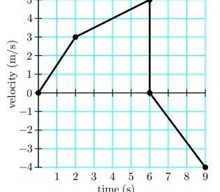 A)What is the acceleration at 1 second? Answer in units of m/s 2. B) What is the velocity-example-1