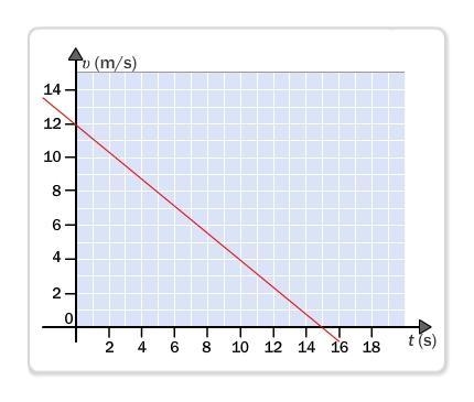 What is the acceleration of the object in the graph? A. -0.8 m/s^2 B. 1.25 m/s^2 C-example-1