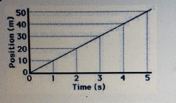 What is the displacement of the car between t=1s and t=4s A. 0m B. 40m C. 30m D. 4m-example-1