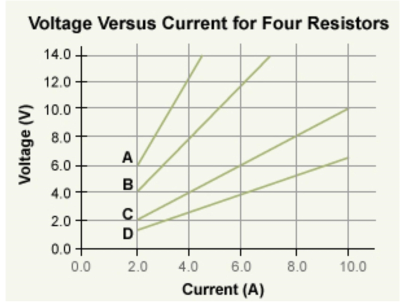 On the graph of voltage versus current, which line represents a 2.0 resistor?-example-1