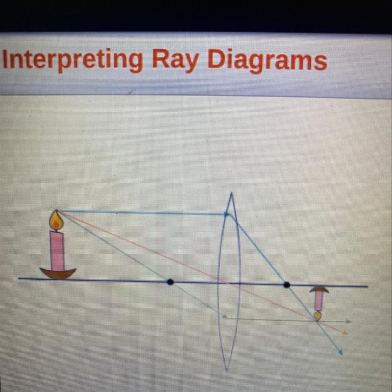 How can the image be described? Check all that apply. (Interpreting Ray Diagrams)-example-1