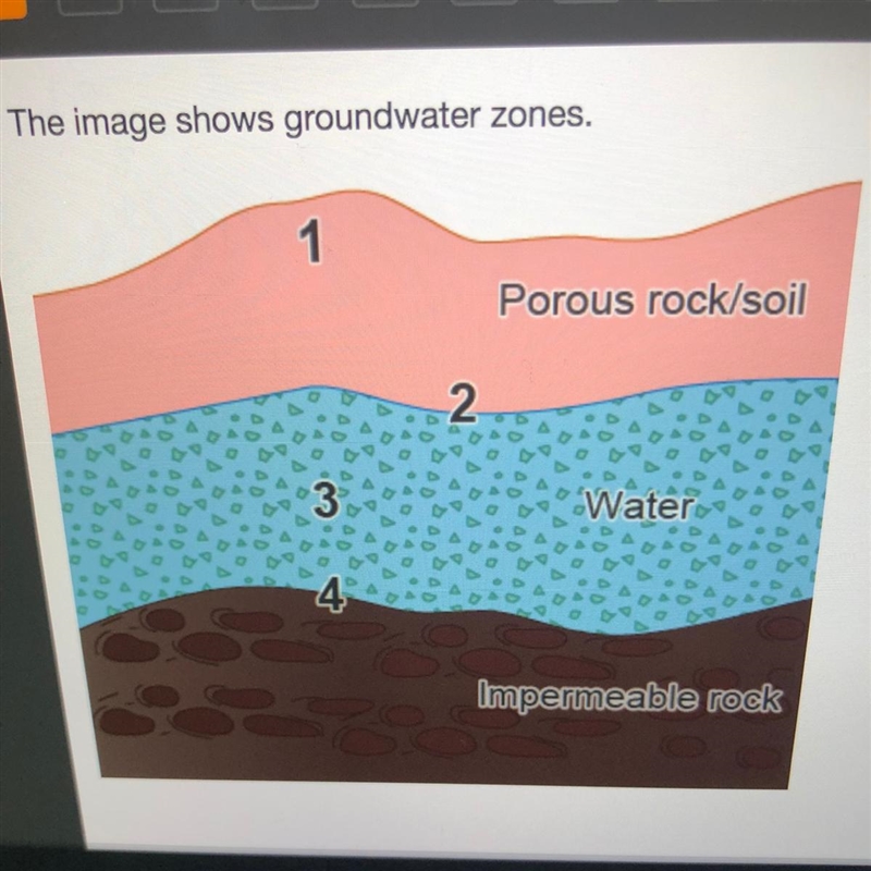 Which zone shows the water table? o 1 o 2 o 3 o 4-example-1