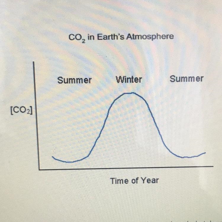 4. Look at the graph above. What information is on the graph and what does it mean-example-1