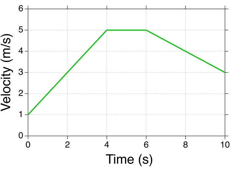 From 0 seconds to 4 seconds is the acceleration positive or negative? from 6 seconds-example-1