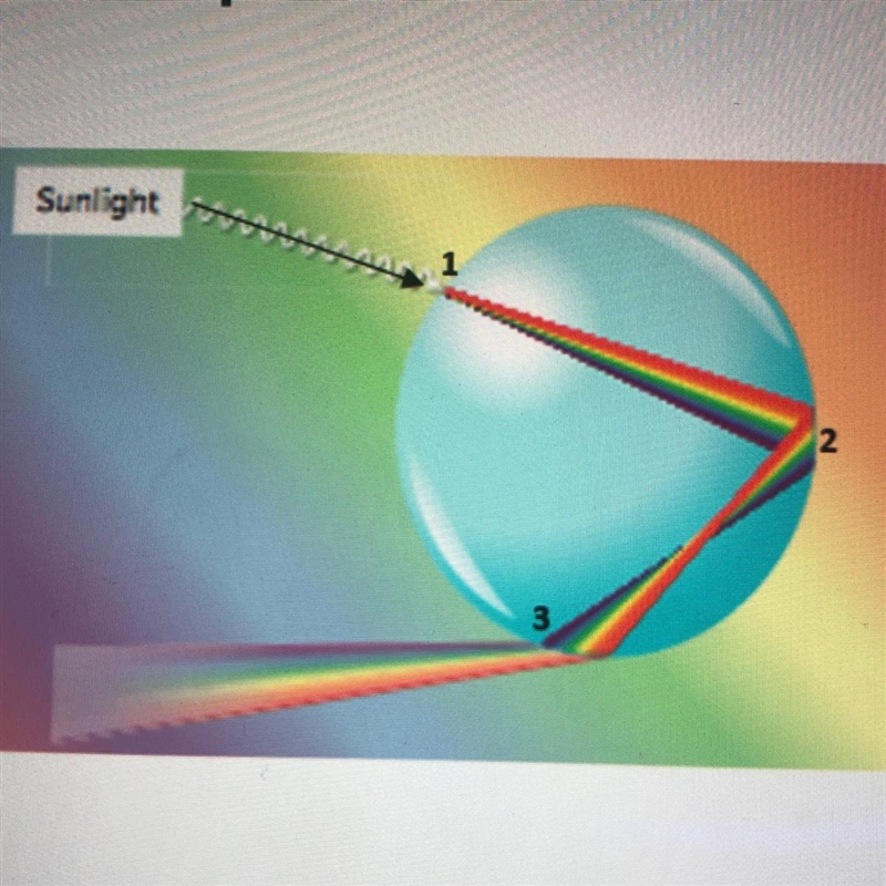 In the process of making a rainbow, light enters the water droplet at location 1 and-example-1