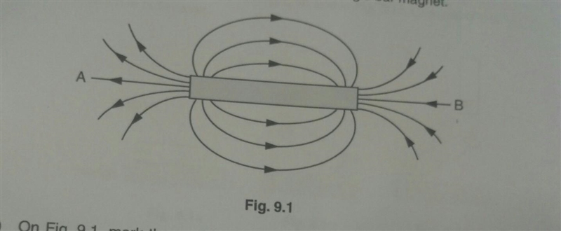 Fig. 9.1 (i) On Fig. 9.1, mark the north and south poles of the magnet, using the-example-1