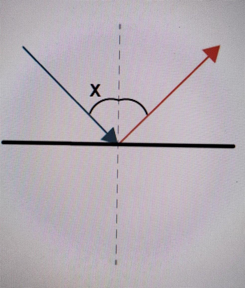 A ray diagram is shown. what does the letter x represent? angle of incidence angle-example-1