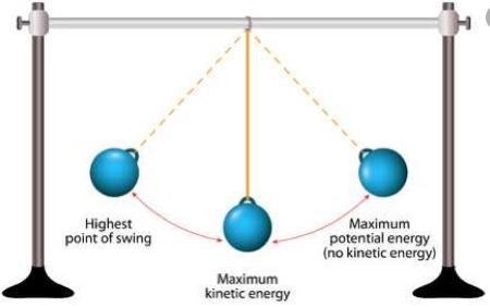 When the 9-kg pendulum bob is swinging, it reaches its maximum speed at its lowest-example-1