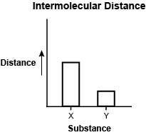 Intermolecular distance is the distance between the particles that make up matter-example-1