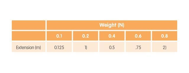 A student carried out an experiment adding different weights to a spring and recording-example-1