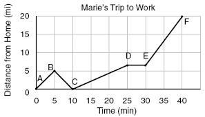 What is Marie's instantaneous speed at 20 minutes in miles/min?-example-1