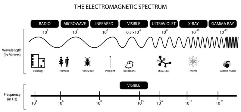 2. What can you infer by looking at the electromagnetic spectrum (see image)? please-example-1