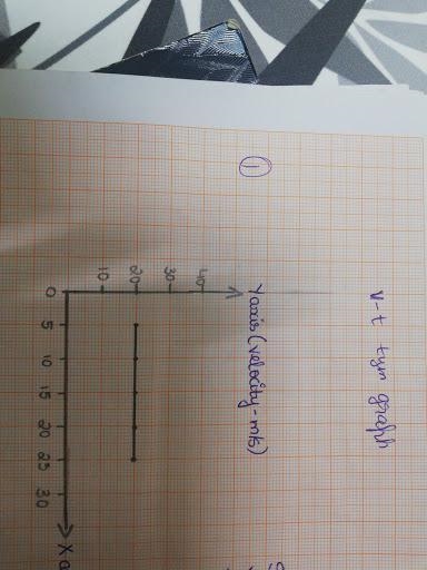 Can you please tell me what type of motion does these graphs represent(for example-example-1