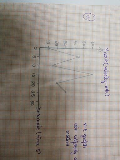 Can you please tell me what type of motion does these graphs represent(for example-example-2