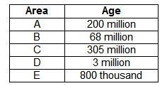 A geologist has collected this data about the rock ages in a certain area. If generating-example-1