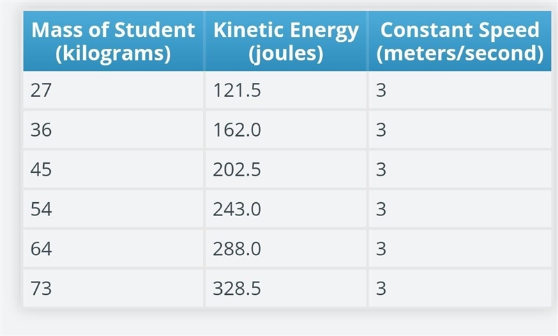 Think about multiplying the mass of each student by a factor to calculate each student-example-1