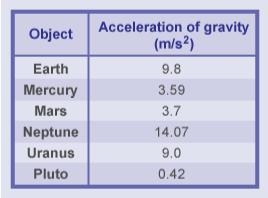 On which body would a 10 kg lamp have the most gravitational potential energy when-example-1