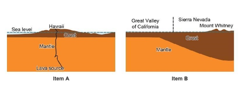 Study the images of Earth’s crust and mantle in two different areas. How is Item A-example-1