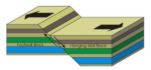 Which type of fault is shown by the illustration below where the hanging wall moves-example-1